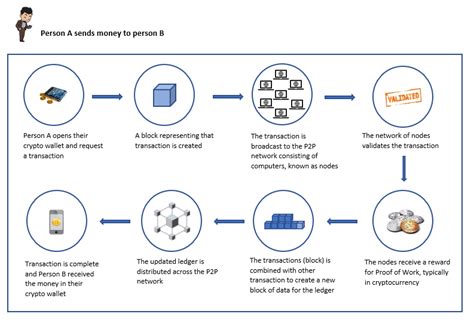 How Do Cryptocurrencies Bitcoin Work Explained By UN BBC