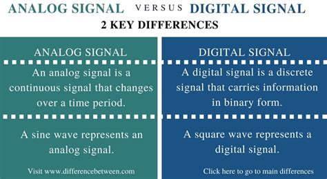 Difference Between Analog Signal and Digital Signal | Compare the ...