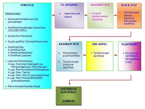Keagenan Prosedur Penerbitan Sertifikat Keselamatan Kapal