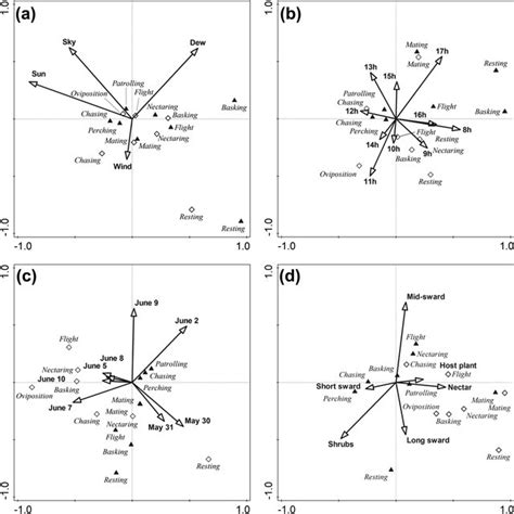 Cca Ordination Biplots First—vertical And Second—horizontal Axes Download Scientific Diagram