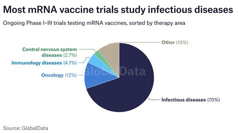 Top Ongoing mRNA Herpes Vaccine Trials