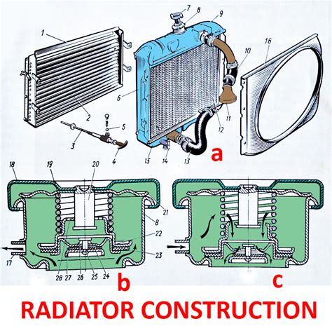 Radiator Construction | Car Anatomy