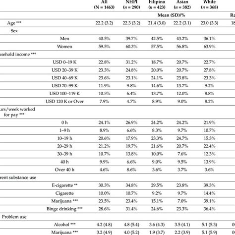 Baseline Participant Characteristics By Ethnicity Download