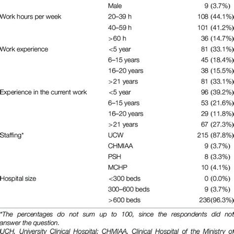 Socio Demographic And Work Characteristics Of Nurses In The Study N