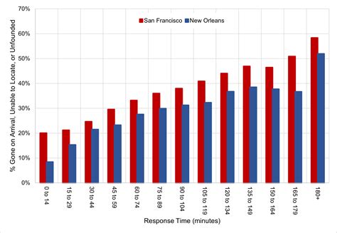 Police Are Taking Longer To Respond - by Jeff Asher