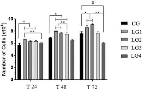 Evaluation Of Cell Growth Through The Trypan Blue Assay At Different