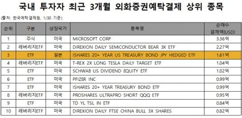 Kbstar 미국채30년 엔화노출 Etf 출시 한달만에 개인순매수 300억 돌파 네이트 뉴스