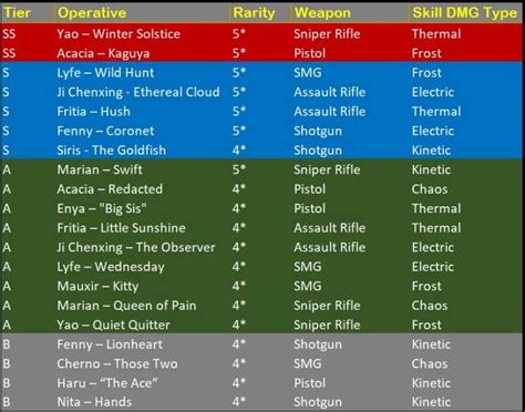 Snowbreak Containment Zone Operative Tier List January