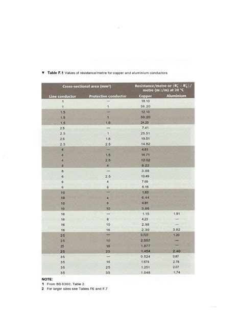 Table F 1 Resistance Per Meter For Copper And Al Conductors At 20 Degree Celcius Pdf