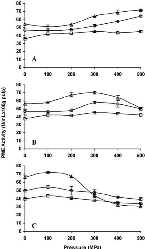 Pressure Stability Of Pepper PME At 25 C A 40 C B And 60 C C