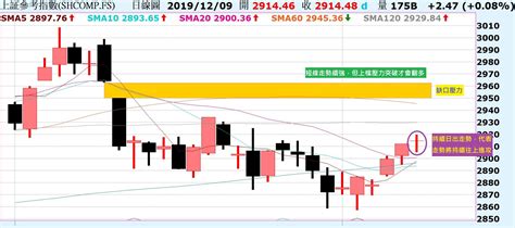 台股日出走勢不變，就不用預設高點！陸股震盪多空激戰，短線走勢仍續強！ Noahsarkofstock Histock嗨投資理財社群