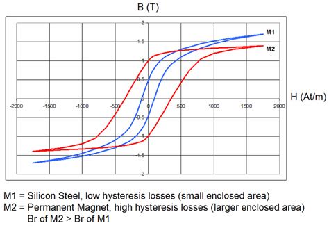 Magnetic Fundamentals Hysteresis