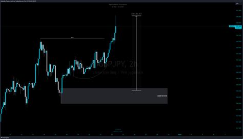 Oanda Gbpjpy Chart Image By Raphaella Trading Tradingview