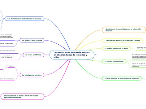 Influencia De La Educaci N Musical En El A Mind Map