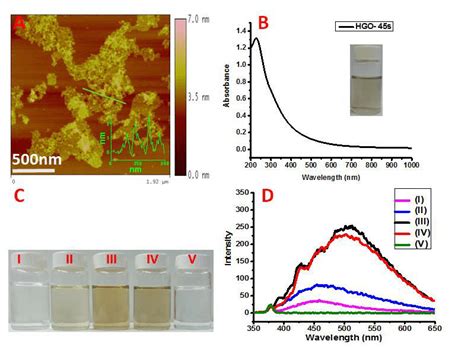 3 A Afm And B Uv Vis Nir Spectrum Of An Aqueous Dispersion Of Hgo