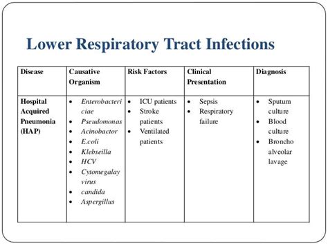 Respiratory Tract Infections