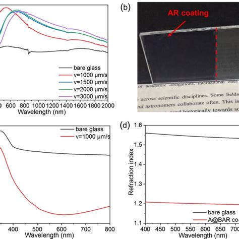 A Uv Vis Transmission Spectra And Coatings On Glass By The Withdrawing Download Scientific