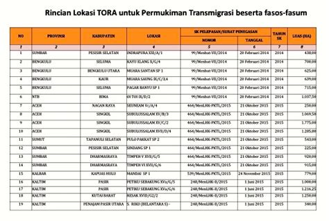 Jutaan Hektar Hutan Ini Teralokasi Buat Realisasikan Reforma Agraria