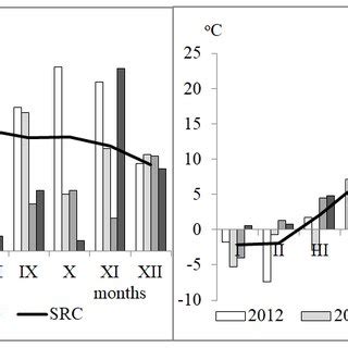 The Average Daily Air Temperature C And Precipitation Mm During