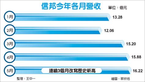 信邦營收連3月創高 財經 工商時報