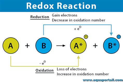 Ace Tips About How To Tell If A Reaction Is Redox Keypiece