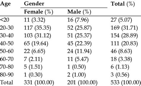 Age Sex Distribution Of Respondents Download Scientific Diagram