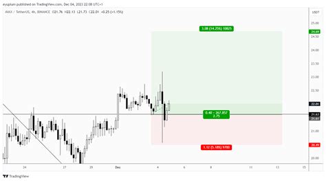 BINANCE AVAXUSDT Chart Image By Eyupium TradingView