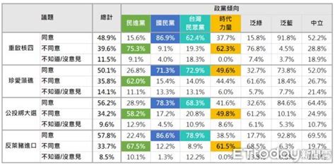 Et民調／4大公投同意度排行「反萊豬居冠」 396不同意重啟核四 Ettoday政治新聞 Ettoday新聞雲