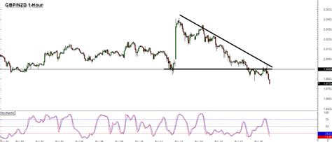 Forex GBP NZD prolomil support klesajícího trojúhelníku FXstreet cz