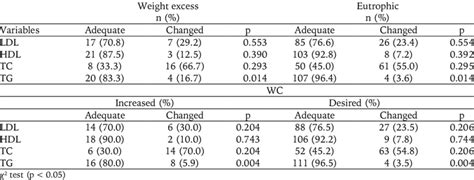 Association Between Anthropometric And Lipid Variables Bmi Download Table