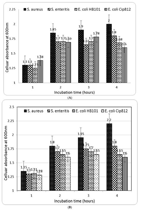 Molecules Free Full Text Antioxidant Antibacterial And Antifungal