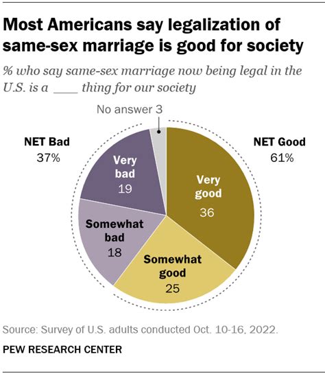 61 Of Americans Say Same Sex Marriage Legalization Is Good For Society