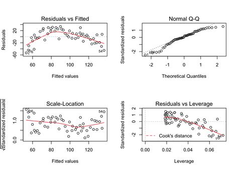 What does linear mean? Working with Polynomials and Non-linear Models