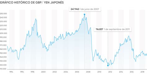 C Mo Operar Gbp Jpy Capital