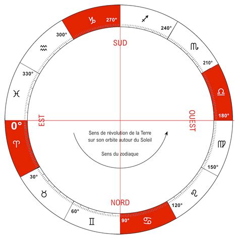 Découvrir l astrologie occidentale Sabine Jeangerard Les 3 Croix