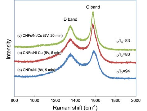 Raman Spectra Of Carbon Nanofibers Grown Under 3 Different Deposition Download Scientific