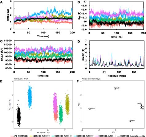 Molecular Dynamics Simulation A Root Mean Squared Deviation Rmsd