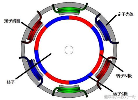 新能源汽車上的永磁同步電機原理解析 每日頭條