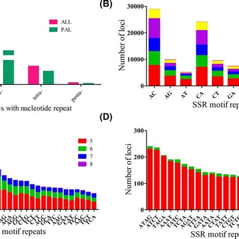 The Distribution And Frequency Of Microsatellite Motifs A Frequency