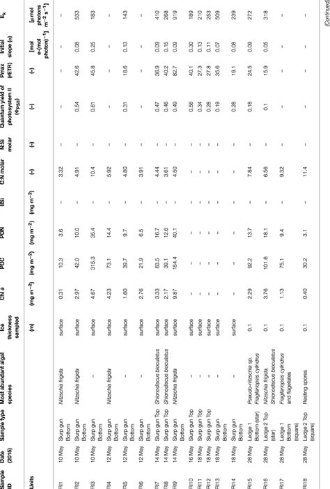 Compilation Of Most Abundant Algal Species Biogeochemical And