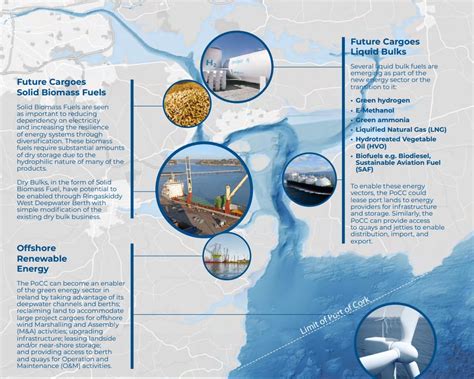 Cork Harbour Masterplan | Energy Central