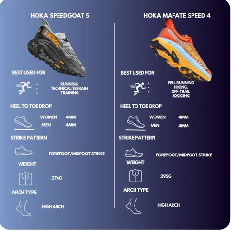 Hoka Speedgoat 5 vs Mafate Speed 4: A Comprehensive Comparison ...