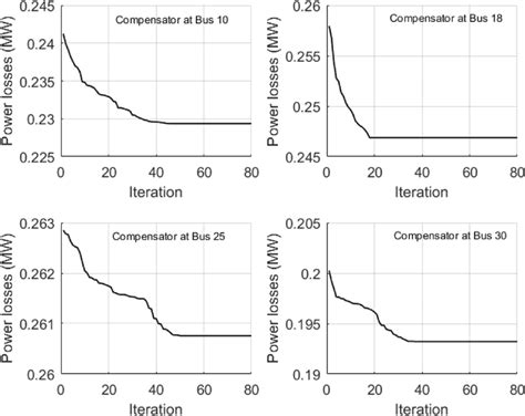 Convergence Characteristics For Power Loss Minimization Based One