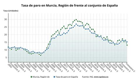 Epa El Paro Baja En 22 000 Personas En El Segundo Trimestre De 2021