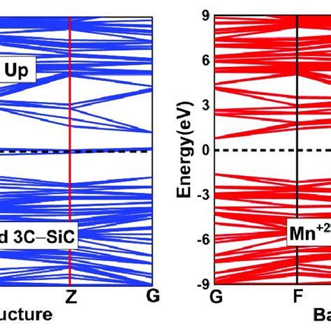 Spin Polarized Band Structure Of Mn 2 Doped 3c Sic Fermi Level Download Scientific Diagram