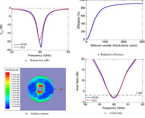 A The Variations Of The Gain And Radiation Efficiency Versus Frequency