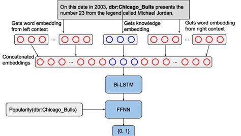 Bi Lstm And Ffn Neural Network As A Binary Classifier Considering Both