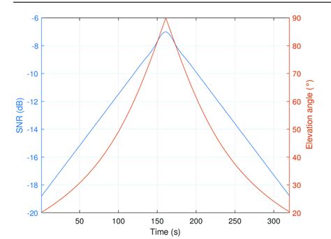 Evolution Of The Snr Db And Elevation Angle As Function Of Time For