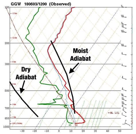 How to use a Skew-T Log-P diagram : Air Facts Journal