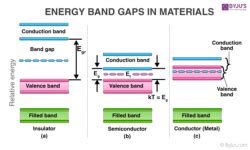 Metals - Band Theory of Metals, Electronic Properties & Videos